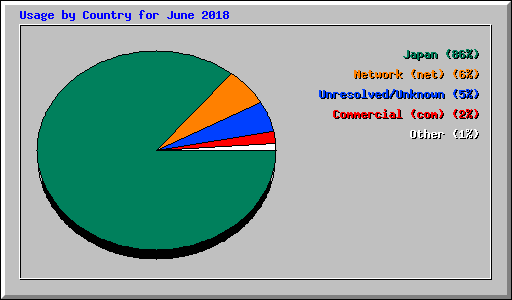 Usage by Country for June 2018