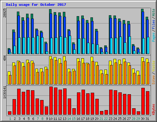 Daily usage for October 2017