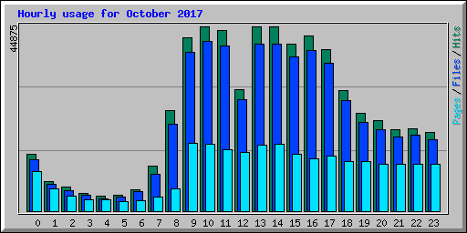 Hourly usage for October 2017