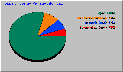 Usage by Country for September 2017