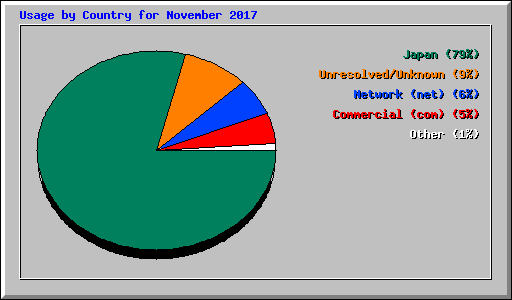 Usage by Country for November 2017