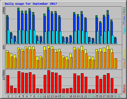 Daily usage for September 2017