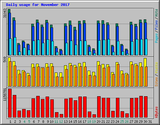 Daily usage for November 2017