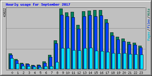 Hourly usage for September 2017