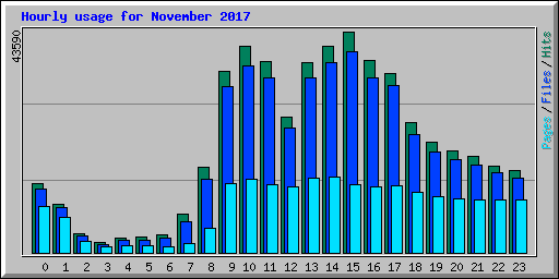 Hourly usage for November 2017